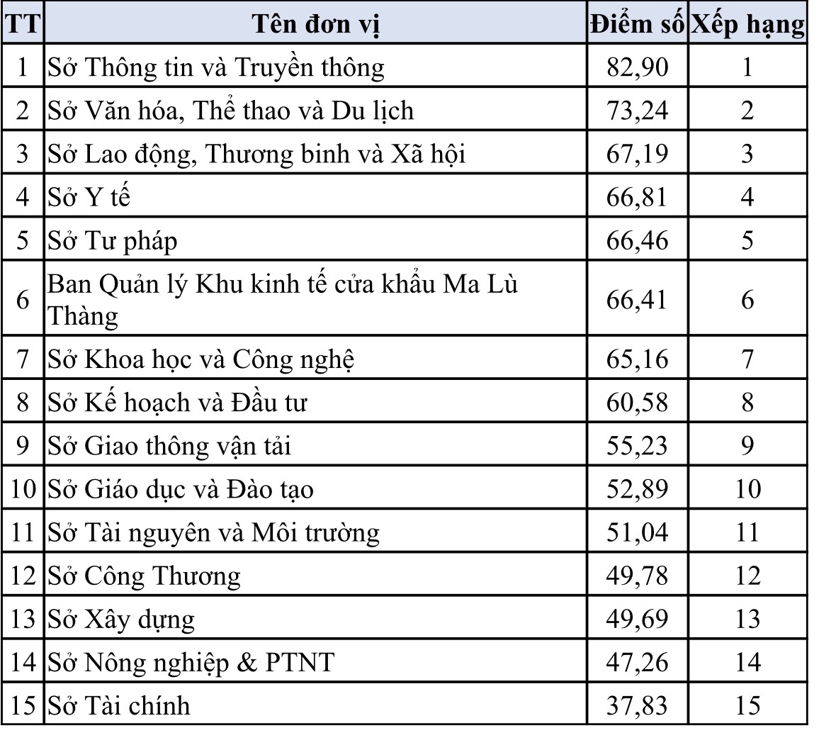 Kết quả chỉ số đánh giá năng lực cạnh tranh cấp sở, ban, ngành, địa phương (DDCI) tỉnh Lai Châu năm 2021